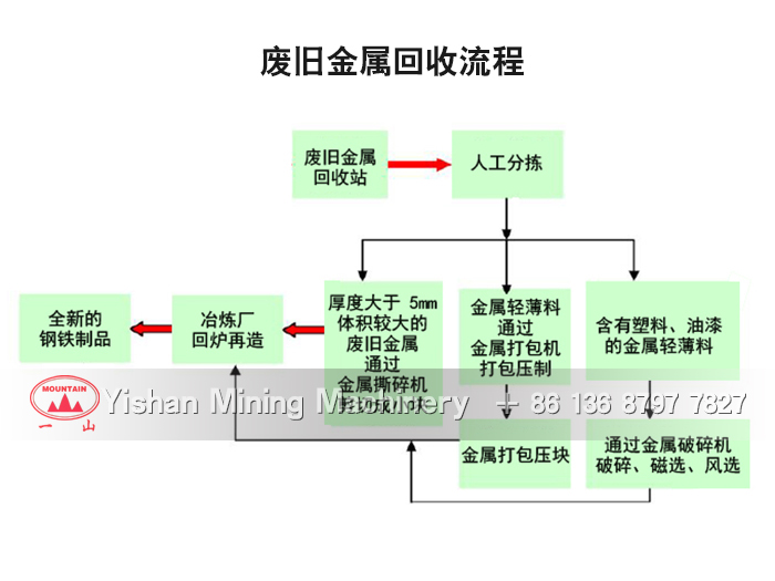 废旧金属回收工艺流程