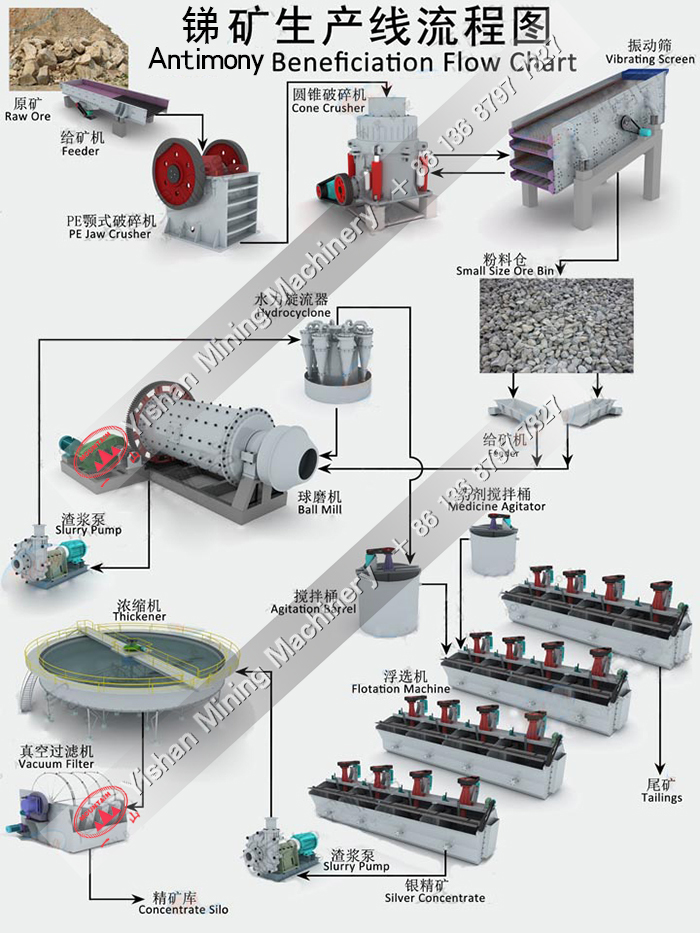 锑矿选矿流程