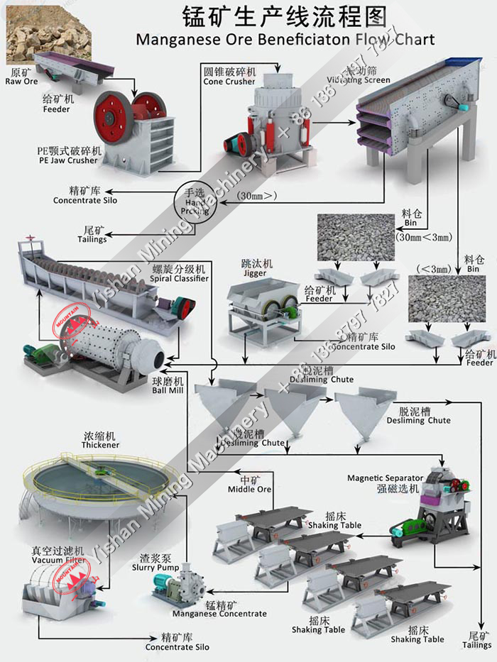 锰矿选矿流程