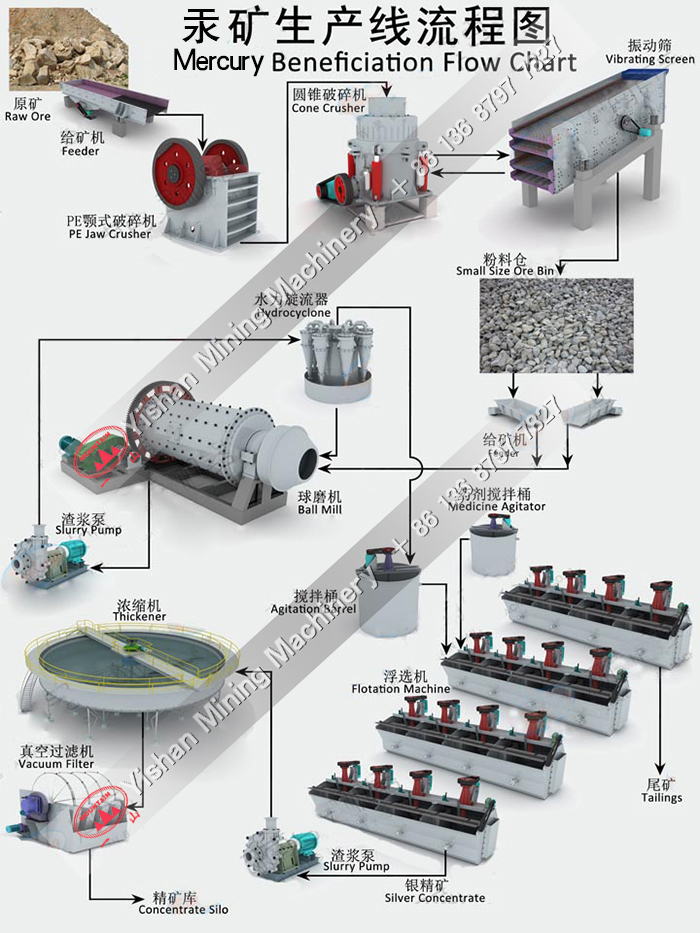 汞矿水银选矿流程