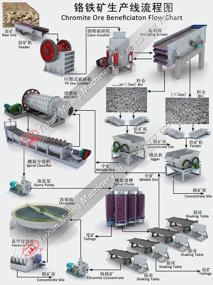 铬矿选矿流程