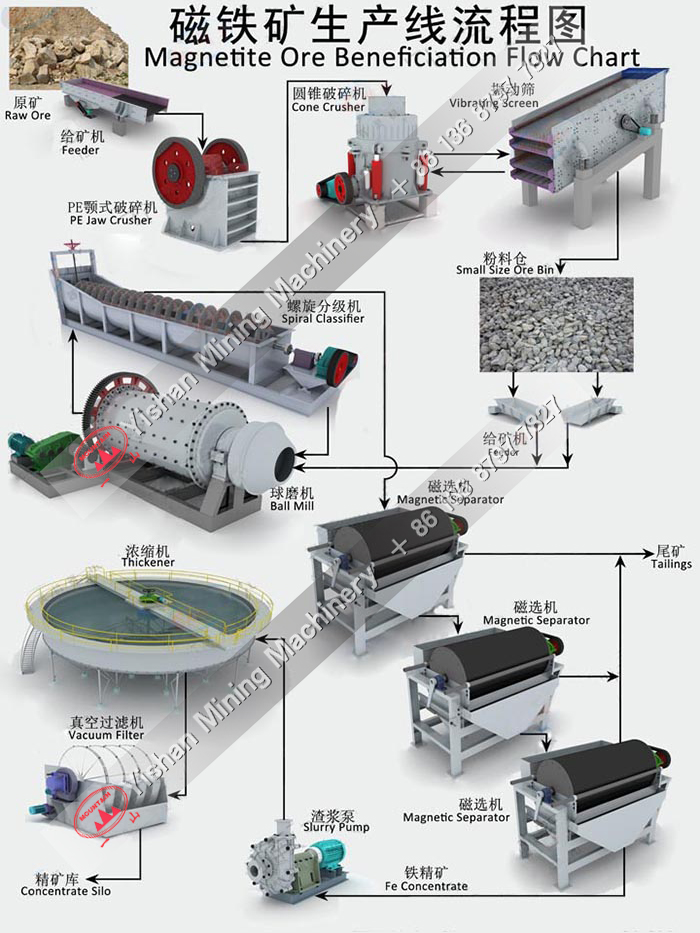磁铁矿选矿流程