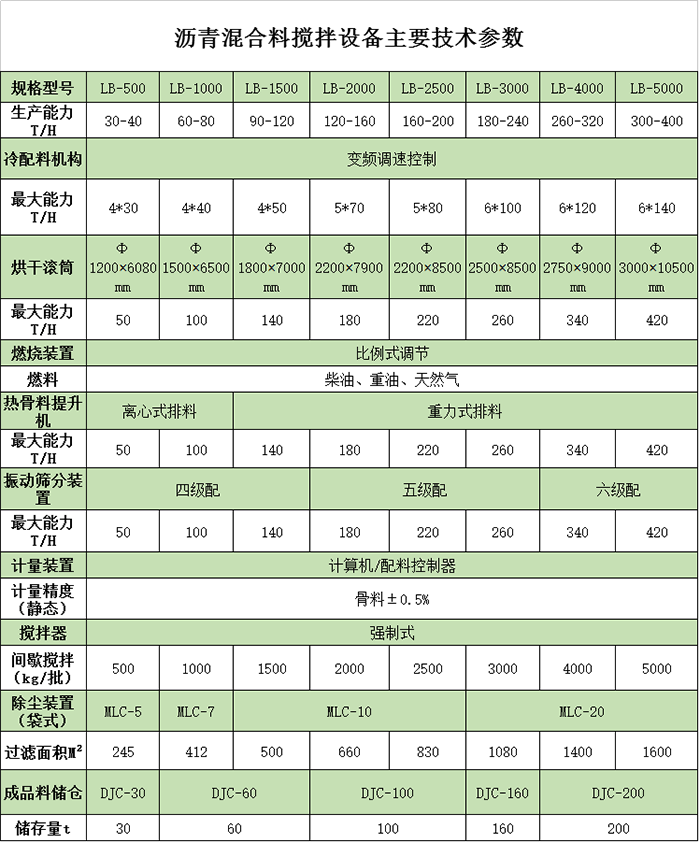 沥青搅拌设备参数