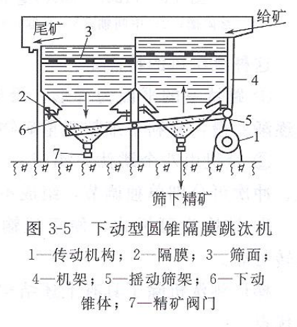 上下型圆锥隔膜跳汰机的基本构造